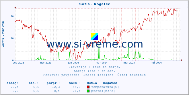 POVPREČJE :: Sotla - Rogatec :: temperatura | pretok | višina :: zadnje leto / en dan.