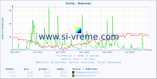 POVPREČJE :: Sotla - Rakovec :: temperatura | pretok | višina :: zadnje leto / en dan.