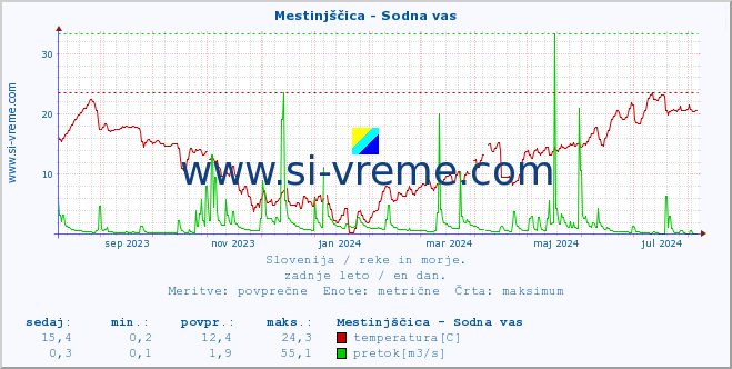 POVPREČJE :: Mestinjščica - Sodna vas :: temperatura | pretok | višina :: zadnje leto / en dan.