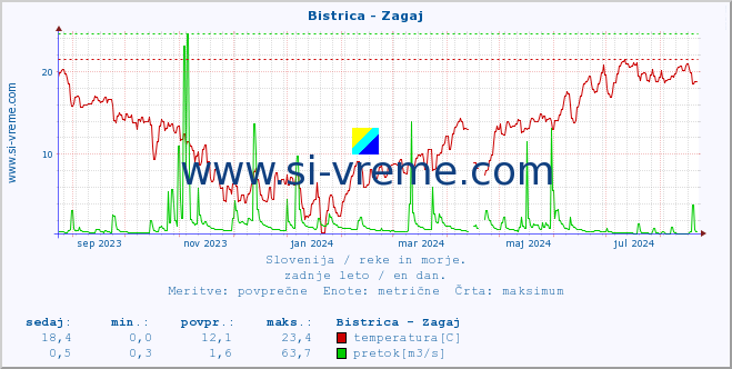 POVPREČJE :: Bistrica - Zagaj :: temperatura | pretok | višina :: zadnje leto / en dan.