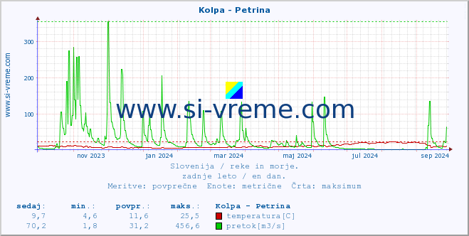 POVPREČJE :: Kolpa - Petrina :: temperatura | pretok | višina :: zadnje leto / en dan.