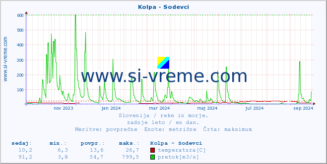 POVPREČJE :: Kolpa - Sodevci :: temperatura | pretok | višina :: zadnje leto / en dan.