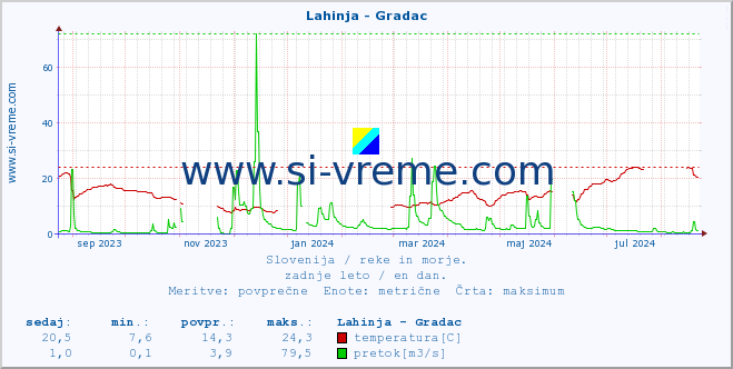 POVPREČJE :: Lahinja - Gradac :: temperatura | pretok | višina :: zadnje leto / en dan.