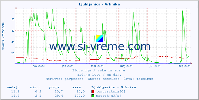 POVPREČJE :: Ljubljanica - Vrhnika :: temperatura | pretok | višina :: zadnje leto / en dan.