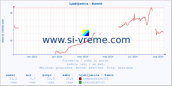 POVPREČJE :: Ljubljanica - Kamin :: temperatura | pretok | višina :: zadnje leto / en dan.