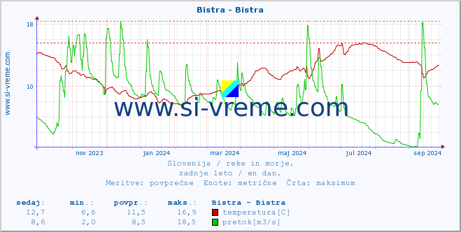 POVPREČJE :: Bistra - Bistra :: temperatura | pretok | višina :: zadnje leto / en dan.