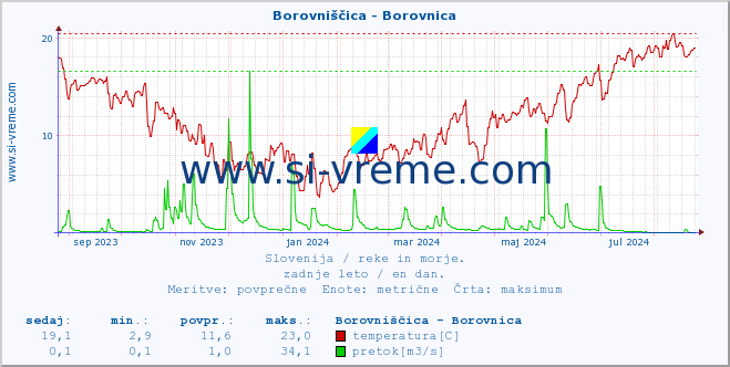 POVPREČJE :: Borovniščica - Borovnica :: temperatura | pretok | višina :: zadnje leto / en dan.