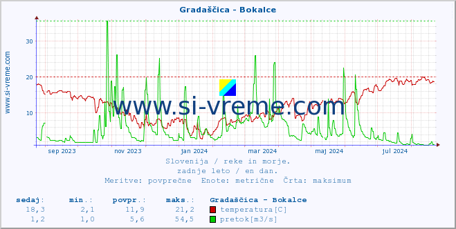 POVPREČJE :: Gradaščica - Bokalce :: temperatura | pretok | višina :: zadnje leto / en dan.