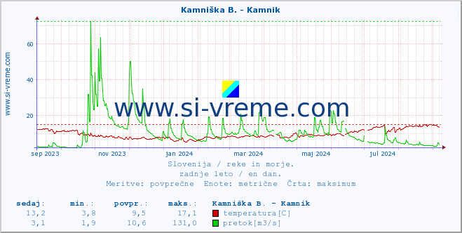 POVPREČJE :: Stržen - Gor. Jezero :: temperatura | pretok | višina :: zadnje leto / en dan.