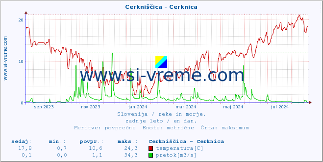 POVPREČJE :: Cerkniščica - Cerknica :: temperatura | pretok | višina :: zadnje leto / en dan.