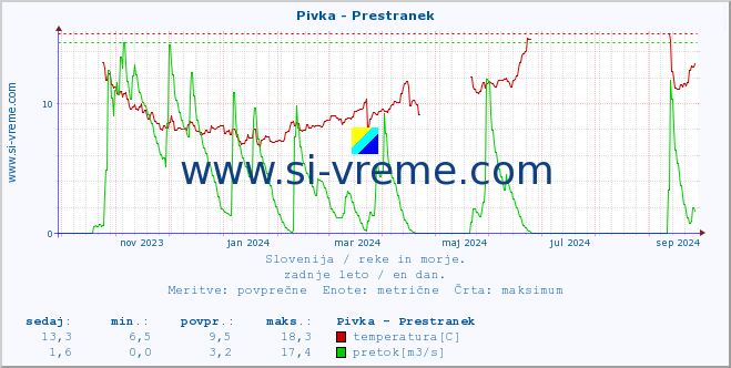 POVPREČJE :: Pivka - Prestranek :: temperatura | pretok | višina :: zadnje leto / en dan.