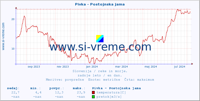 POVPREČJE :: Pivka - Postojnska jama :: temperatura | pretok | višina :: zadnje leto / en dan.