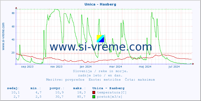 POVPREČJE :: Unica - Hasberg :: temperatura | pretok | višina :: zadnje leto / en dan.