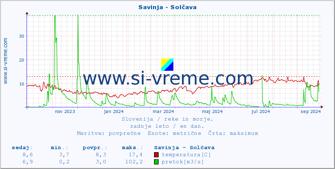 POVPREČJE :: Savinja - Solčava :: temperatura | pretok | višina :: zadnje leto / en dan.