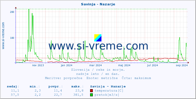 POVPREČJE :: Savinja - Nazarje :: temperatura | pretok | višina :: zadnje leto / en dan.