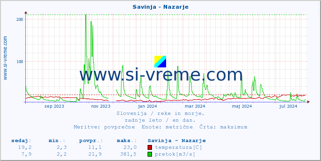 POVPREČJE :: Savinja - Nazarje :: temperatura | pretok | višina :: zadnje leto / en dan.