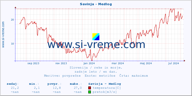 POVPREČJE :: Savinja - Medlog :: temperatura | pretok | višina :: zadnje leto / en dan.