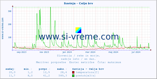 POVPREČJE :: Savinja - Celje brv :: temperatura | pretok | višina :: zadnje leto / en dan.