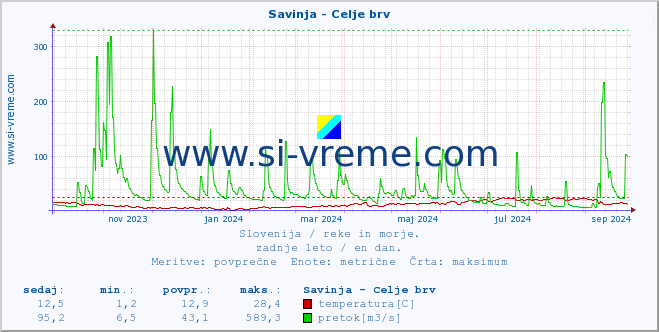 POVPREČJE :: Savinja - Celje brv :: temperatura | pretok | višina :: zadnje leto / en dan.