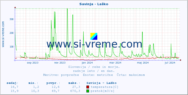 POVPREČJE :: Savinja - Laško :: temperatura | pretok | višina :: zadnje leto / en dan.