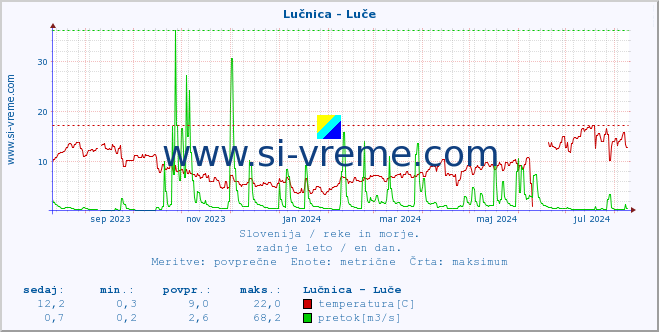 POVPREČJE :: Lučnica - Luče :: temperatura | pretok | višina :: zadnje leto / en dan.