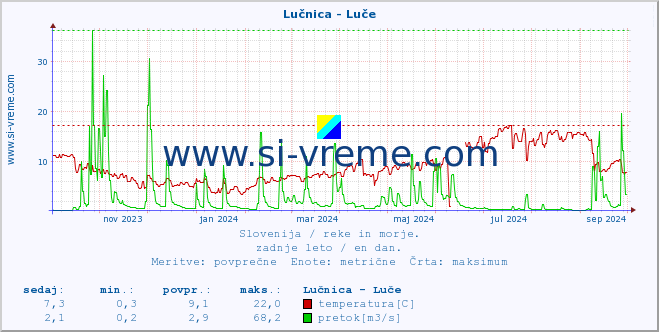 POVPREČJE :: Lučnica - Luče :: temperatura | pretok | višina :: zadnje leto / en dan.