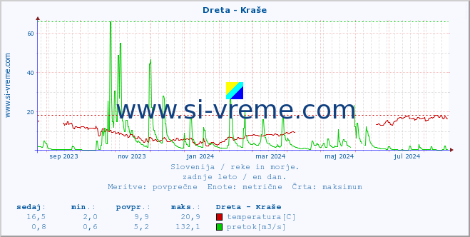 POVPREČJE :: Dreta - Kraše :: temperatura | pretok | višina :: zadnje leto / en dan.