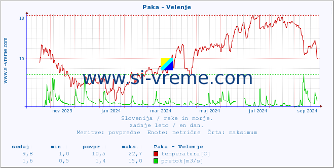 POVPREČJE :: Paka - Velenje :: temperatura | pretok | višina :: zadnje leto / en dan.