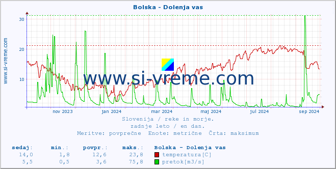 POVPREČJE :: Bolska - Dolenja vas :: temperatura | pretok | višina :: zadnje leto / en dan.