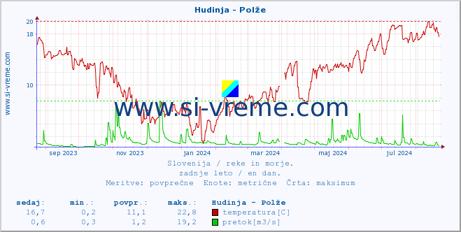 POVPREČJE :: Hudinja - Polže :: temperatura | pretok | višina :: zadnje leto / en dan.