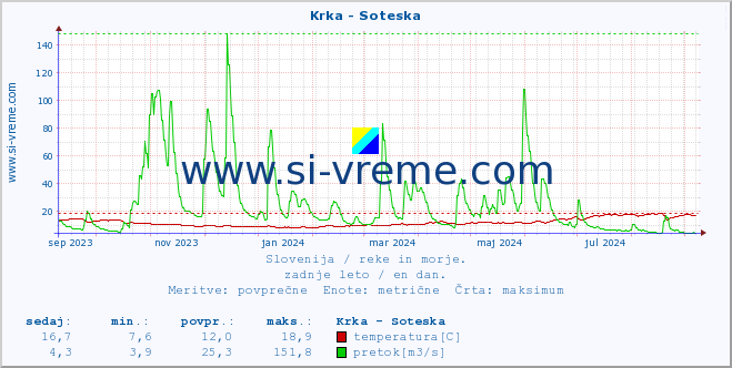 POVPREČJE :: Krka - Soteska :: temperatura | pretok | višina :: zadnje leto / en dan.