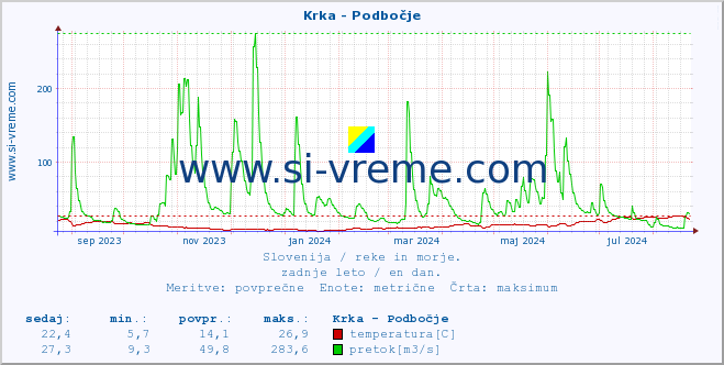 POVPREČJE :: Krka - Podbočje :: temperatura | pretok | višina :: zadnje leto / en dan.