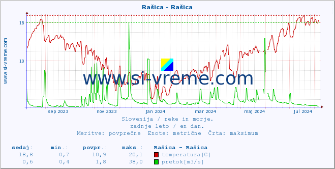 POVPREČJE :: Rašica - Rašica :: temperatura | pretok | višina :: zadnje leto / en dan.