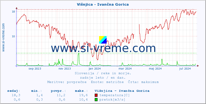 POVPREČJE :: Višnjica - Ivančna Gorica :: temperatura | pretok | višina :: zadnje leto / en dan.