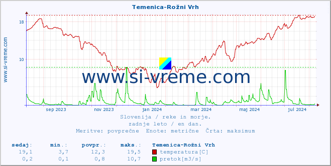 POVPREČJE :: Temenica-Rožni Vrh :: temperatura | pretok | višina :: zadnje leto / en dan.