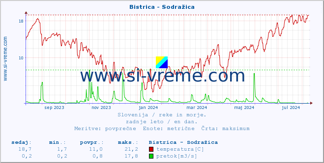 POVPREČJE :: Bistrica - Sodražica :: temperatura | pretok | višina :: zadnje leto / en dan.