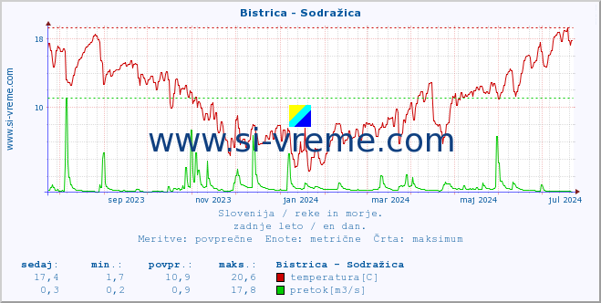 POVPREČJE :: Bistrica - Sodražica :: temperatura | pretok | višina :: zadnje leto / en dan.