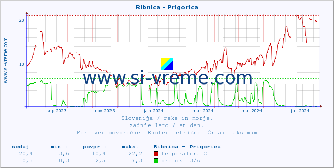 POVPREČJE :: Ribnica - Prigorica :: temperatura | pretok | višina :: zadnje leto / en dan.