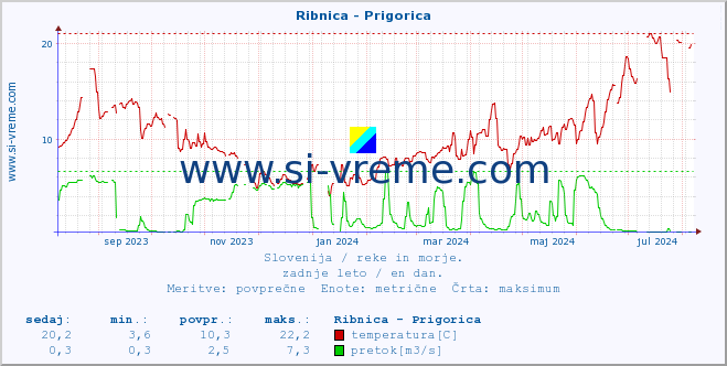 POVPREČJE :: Ribnica - Prigorica :: temperatura | pretok | višina :: zadnje leto / en dan.