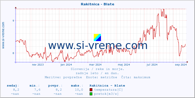 POVPREČJE :: Rakitnica - Blate :: temperatura | pretok | višina :: zadnje leto / en dan.