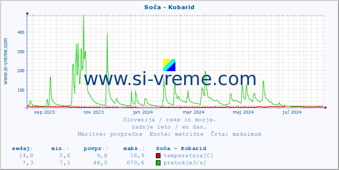 POVPREČJE :: Soča - Kobarid :: temperatura | pretok | višina :: zadnje leto / en dan.