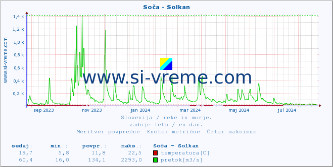 POVPREČJE :: Soča - Solkan :: temperatura | pretok | višina :: zadnje leto / en dan.