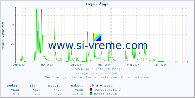 POVPREČJE :: Učja - Žaga :: temperatura | pretok | višina :: zadnje leto / en dan.