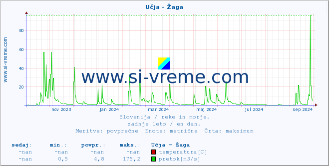 POVPREČJE :: Učja - Žaga :: temperatura | pretok | višina :: zadnje leto / en dan.