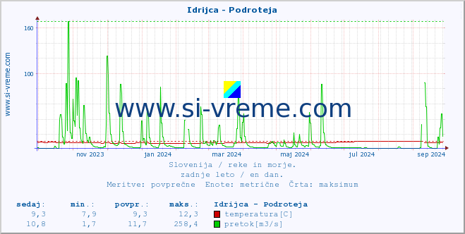 POVPREČJE :: Idrijca - Podroteja :: temperatura | pretok | višina :: zadnje leto / en dan.