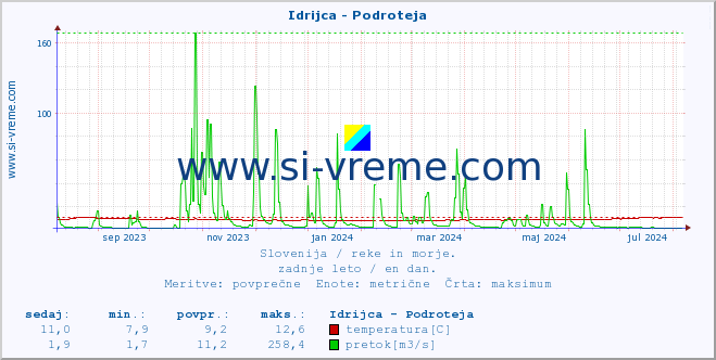 POVPREČJE :: Idrijca - Podroteja :: temperatura | pretok | višina :: zadnje leto / en dan.