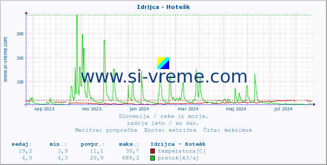 POVPREČJE :: Idrijca - Hotešk :: temperatura | pretok | višina :: zadnje leto / en dan.