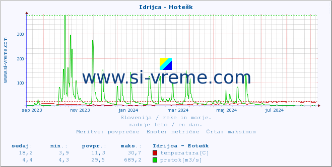 POVPREČJE :: Idrijca - Hotešk :: temperatura | pretok | višina :: zadnje leto / en dan.