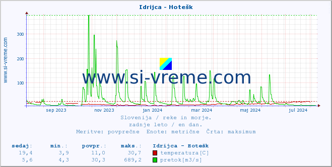 POVPREČJE :: Idrijca - Hotešk :: temperatura | pretok | višina :: zadnje leto / en dan.