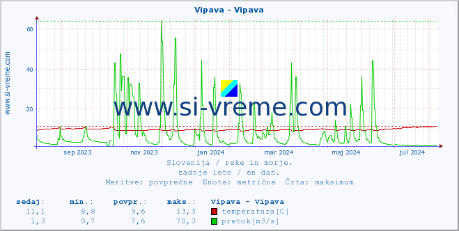 POVPREČJE :: Vipava - Vipava :: temperatura | pretok | višina :: zadnje leto / en dan.